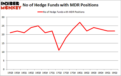 No of Hedge Funds with MDR Positions