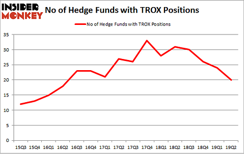 No of Hedge Funds with TROX Positions