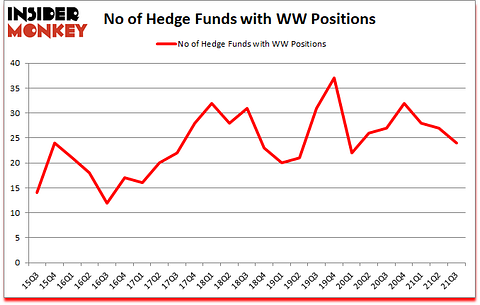 Is WW A Good Stock To Buy?