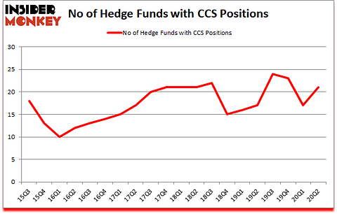 Is CCS A Good Stock To Buy?