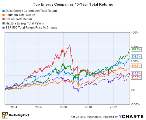 Is The Southern Company (SO) Too Hot to Touch?