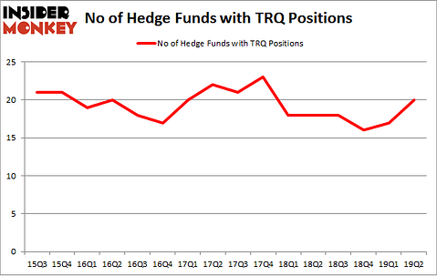 No of Hedge Funds with TRQ Positions