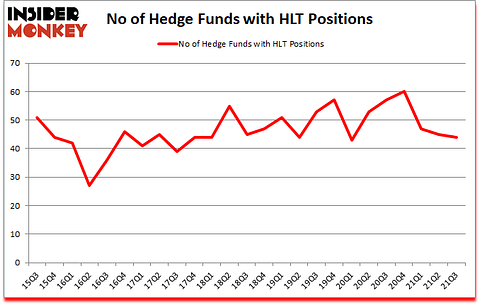 Is HLT A Good Stock To Buy?