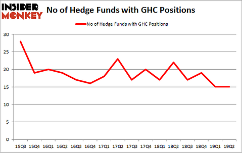 No of Hedge Funds with GHC Positions