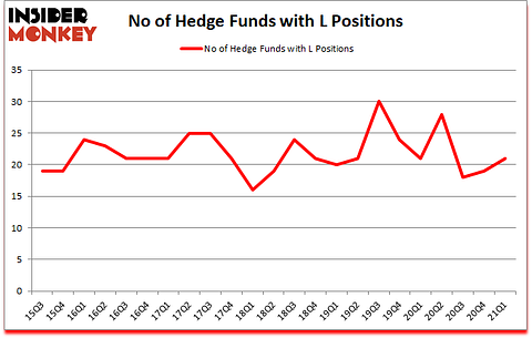 Is L A Good Stock To Buy?