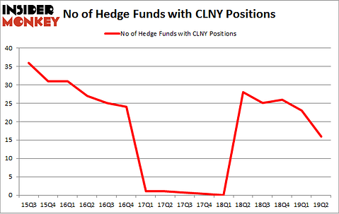 No of Hedge Funds with CLNY Positions