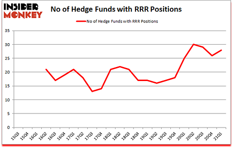 Is RRR A Good Stock To Buy?