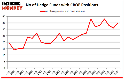Is CBOE A Good Stock To Buy?