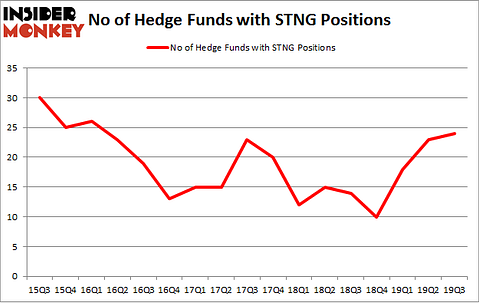 No of Hedge Funds with STNG Positions