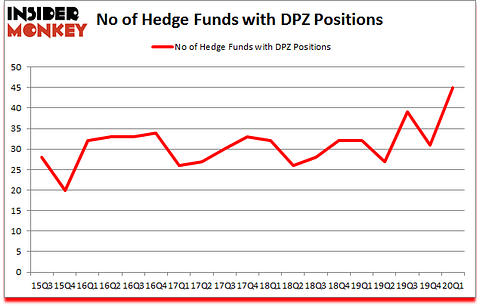 Is DPZ A Good Stock To Buy?