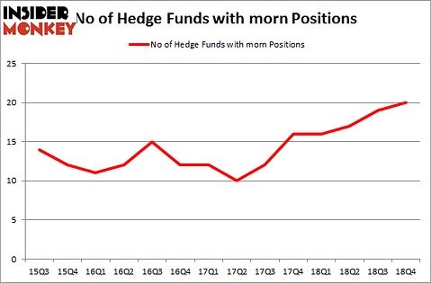 No of Hedge Funds with MORN Positions