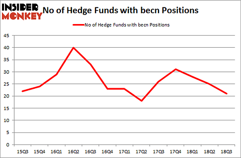 No of Hedge Funds with BECN Positions