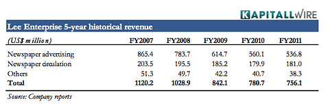 Lee Enterprises: Emerging from the Shadows of Bankruptcy