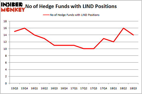 No of Hedge Funds LIND Positions