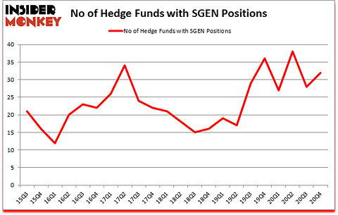 Is SGEN A Good Stock To Buy?