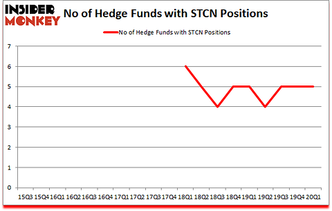 Is STCN A Good Stock To Buy?