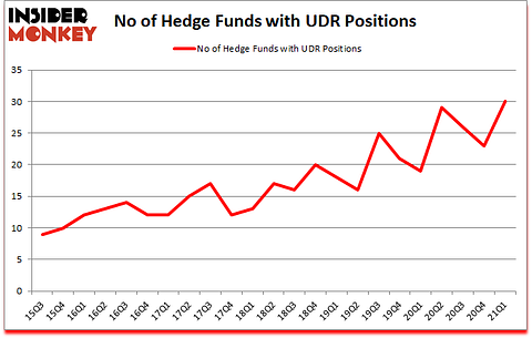 Is UDR A Good Stock To Buy?