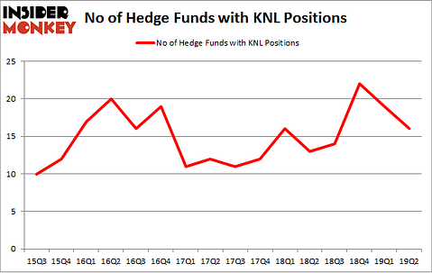 No of Hedge Funds with KNL Positions