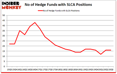 Is SLCA A Good Stock To Buy?