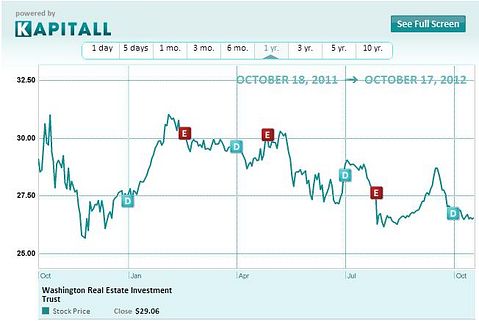 Washington Real Estate Investment Trust: Upside Potential After Dividend Cut