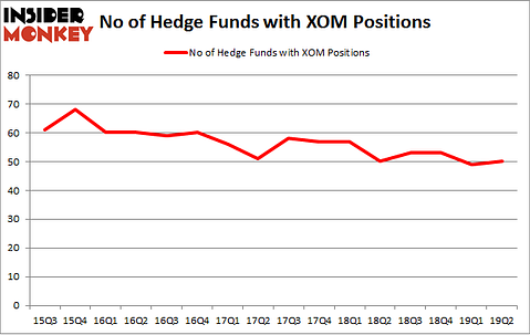 No of Hedge Funds with XOM Positions