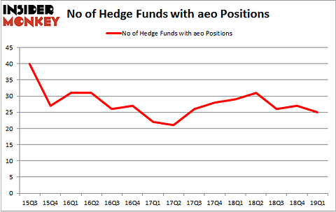 No of Hedge Funds with AEO Positions