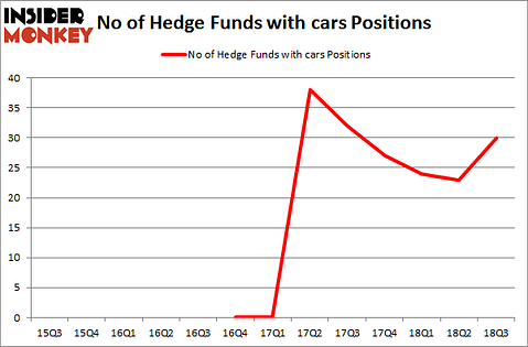 No of Hedge Funds with CARS Positions
