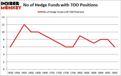 No of Hedge Funds with TOO Positions