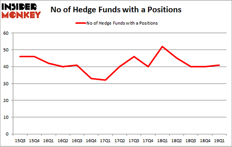 No of Hedge Funds with A Positions