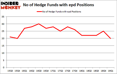 No of Hedge Funds with EPD Positions