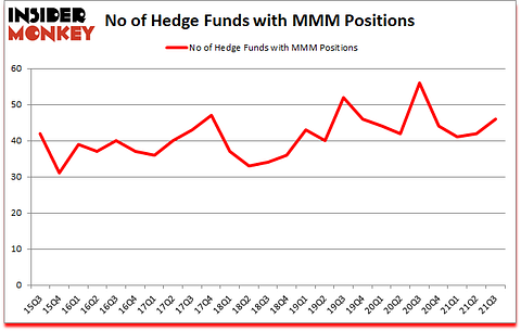 Is MMM A Good Stock To Buy?