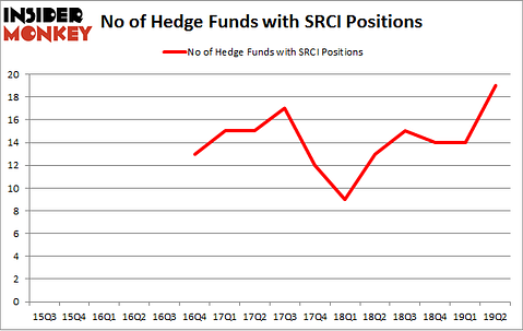 No of Hedge Funds with SRCI Positions