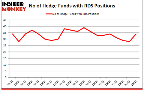 Is RDS A Good Stock To Buy?