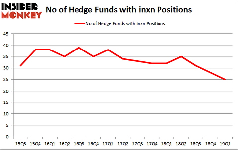 No of Hedge Funds with INXN Positions