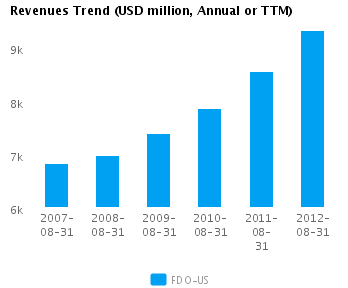 Graph of Revenues Trend for Family Dollar Stores Inc. (NYSE:FDO)
