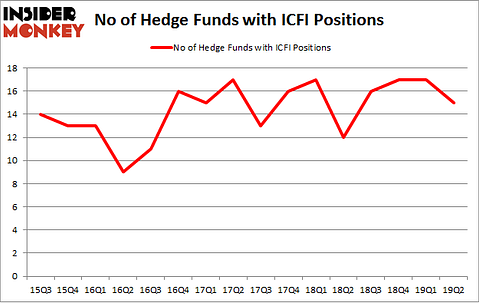 No of Hedge Funds with ICFI Positions