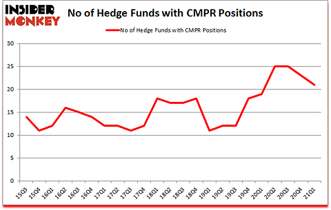 Is CMPR A Good Stock To Buy?