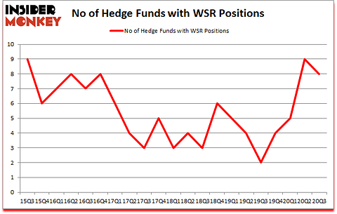 Is WSR A Good Stock To Buy?