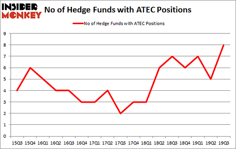 Is ATEC A Good Stock To Buy?
