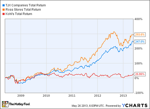 TJX Total Return Price data by YCharts