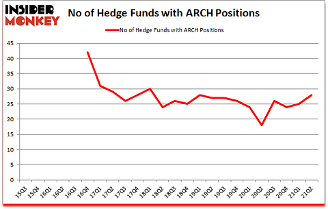 Is ARCH A Good Stock To Buy?