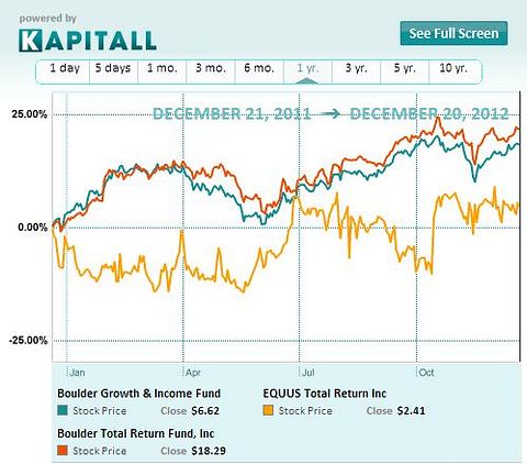 The Closed-End Fund Puzzle: One Man’s Loss, Another Man’s Gain
