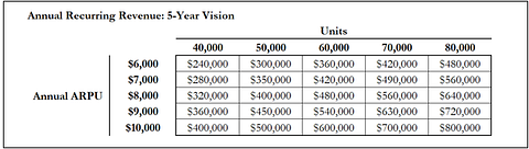 Annual ARPU Estimates for PAR