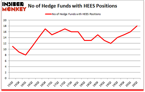 Is HEES A Good Stock To Buy?