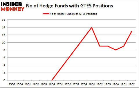 No of Hedge Funds with GTES Positions