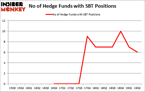 No of Hedge Funds with SBT Positions