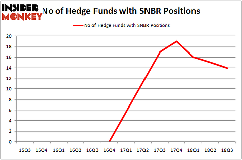 No of Hedge Funds with SNBR Positions