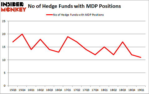 No of Hedge Funds with MDP Positions