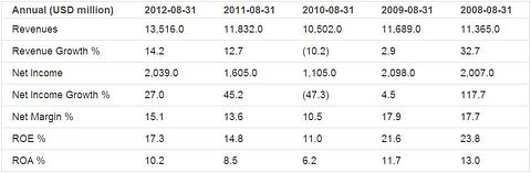 Earnings Analysis: Monsanto Co. (NYSE:MON)