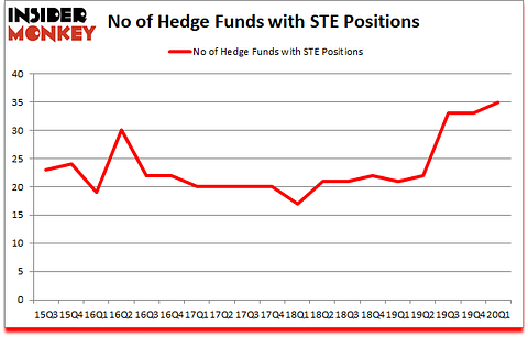 Is STE A Good Stock To Buy?